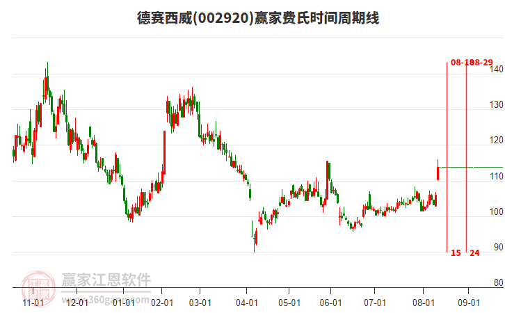 002920德賽西威費氏時間周期線工具