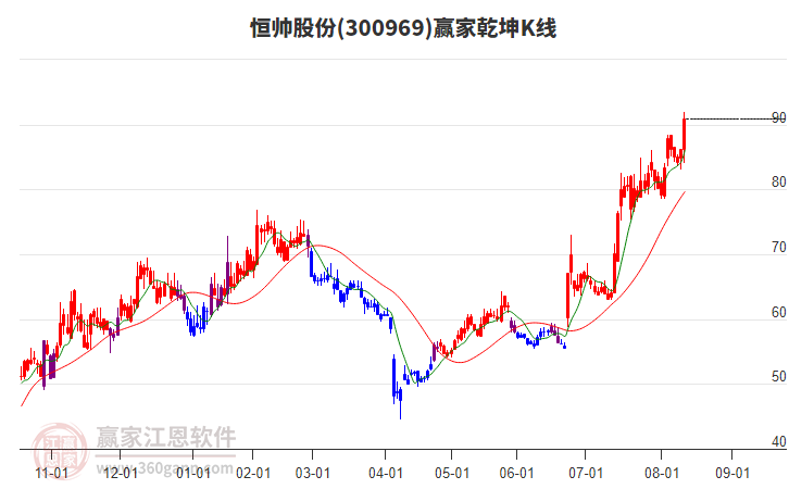 300969恒帥股份贏家乾坤K線工具 300969恒帥股份贏家乾坤K線工具