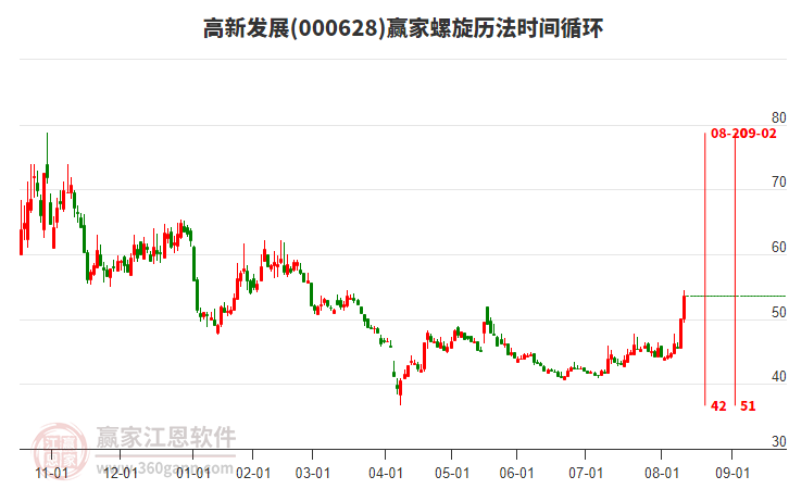 000628高新發(fā)展螺旋歷法時間循環(huán)工具