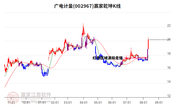 002967廣電計(jì)量贏家乾坤K線工具 002967廣電計(jì)量贏家乾坤K線工具
