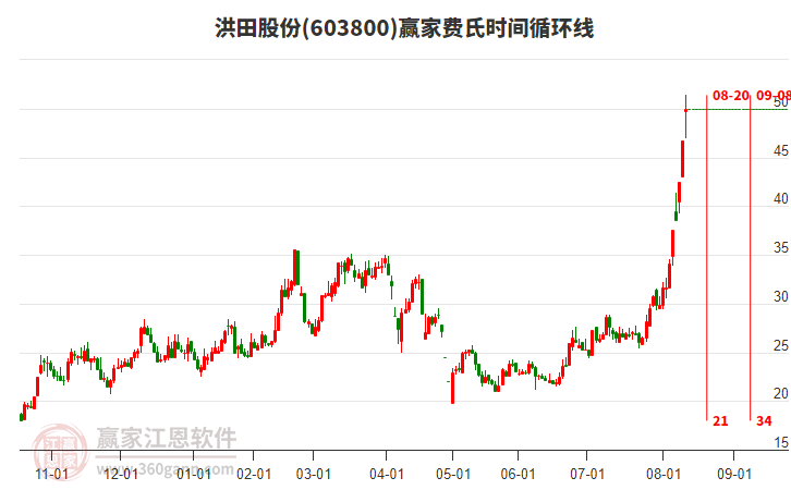 603800洪田股份費氏時間循環(huán)線工具