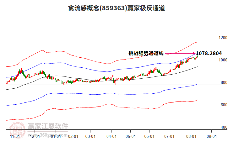 859363禽流感贏家極反通道工具