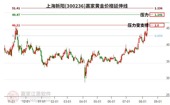 300236上海新陽黃金價(jià)格延伸線工具 300236上海新陽黃金價(jià)格延伸線工具