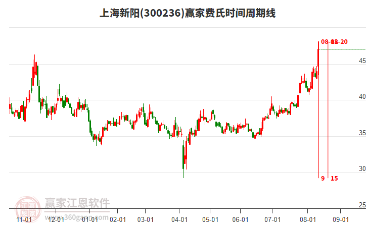 300236上海新陽費(fèi)氏時(shí)間周期線工具 300236上海新陽費(fèi)氏時(shí)間周期線工具