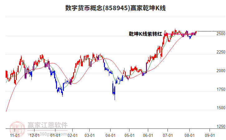 858945數(shù)字貨幣贏家乾坤K線工具 858945數(shù)字貨幣贏家乾坤K線工具