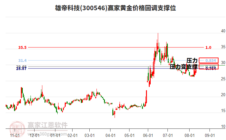 300546雄帝科技黃金價(jià)格回調(diào)支撐位工具 300546雄帝科技黃金價(jià)格回調(diào)支撐位工具