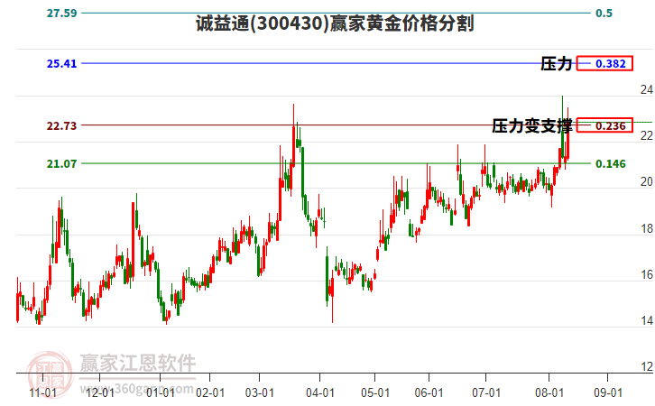 300430誠益通黃金價格分割工具