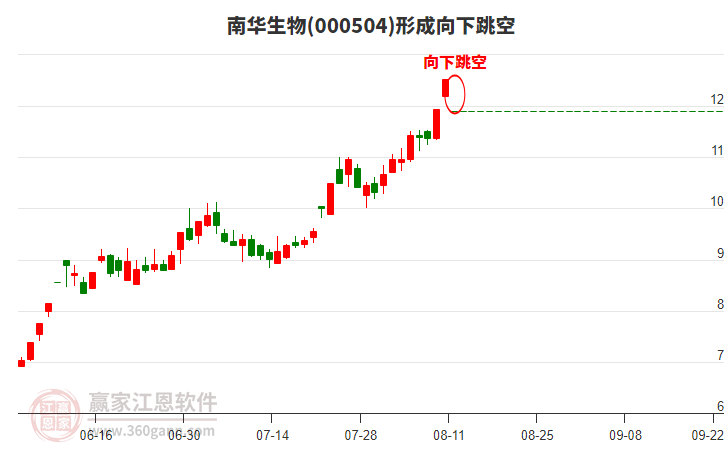 000504南華生物形成向下跳空形態(tài)