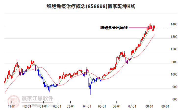 858898細(xì)胞免疫治療贏家乾坤K線工具