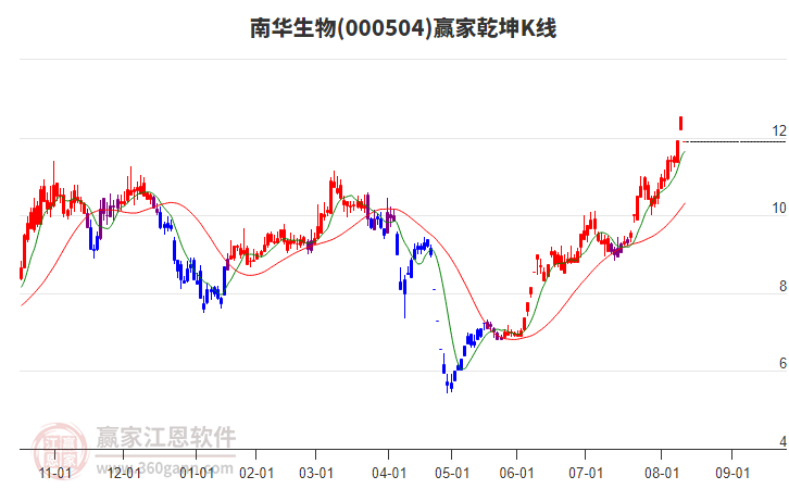 000504南華生物贏家乾坤K線工具