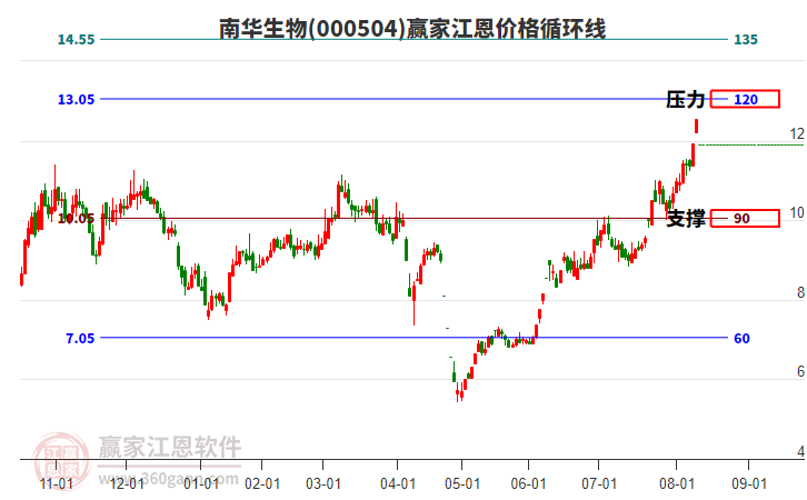 000504南華生物江恩價(jià)格循環(huán)線工具