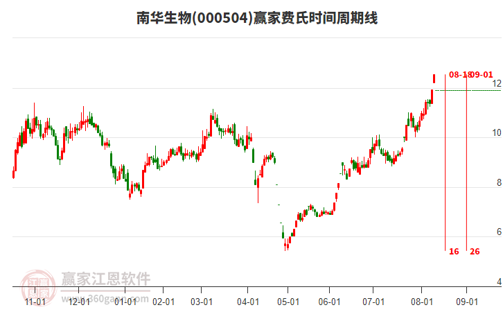 000504南華生物費(fèi)氏時(shí)間周期線工具