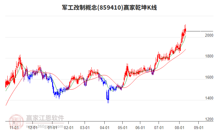 859410軍工改制贏家乾坤K線工具