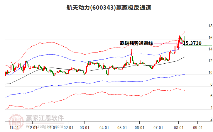 600343航天動力贏家極反通道工具