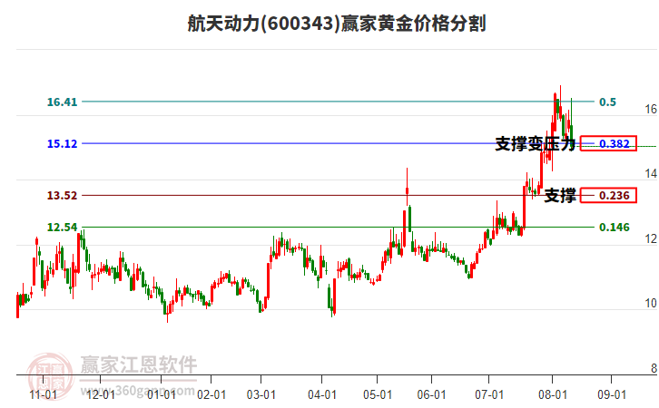 600343航天動力黃金價格分割工具