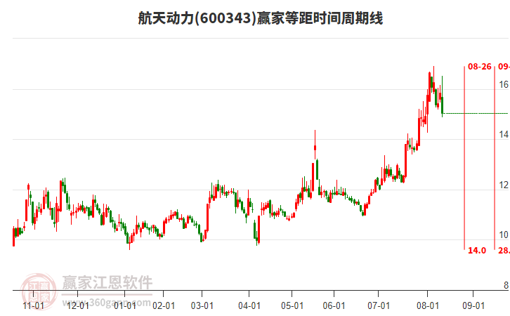 600343航天動力等距時間周期線工具