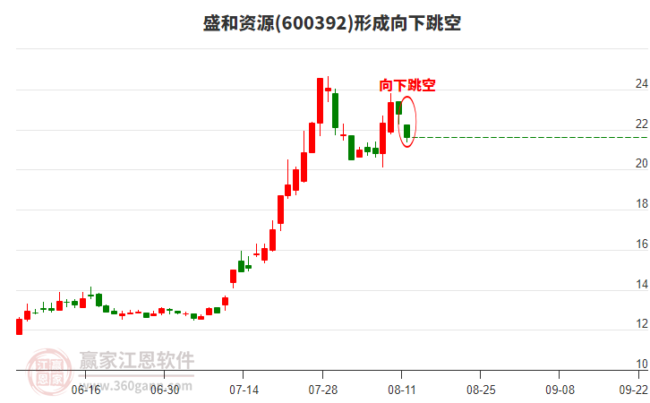 盛和資源(600392)形成向下跳空形態(tài)