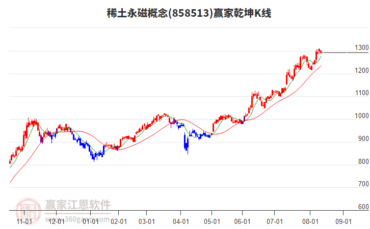 858513稀土永磁贏家乾坤K線工具