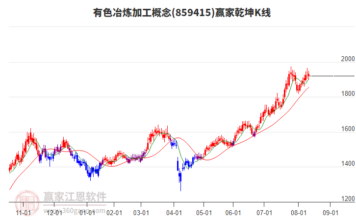 859415有色冶煉加工贏家乾坤K線工具