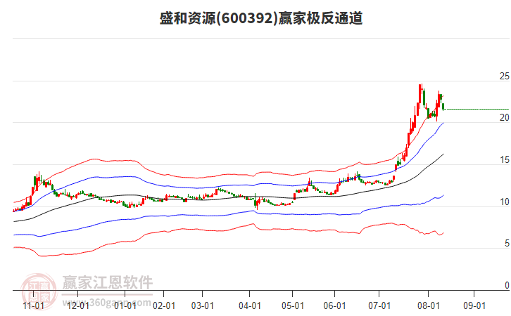 600392盛和資源贏家極反通道工具