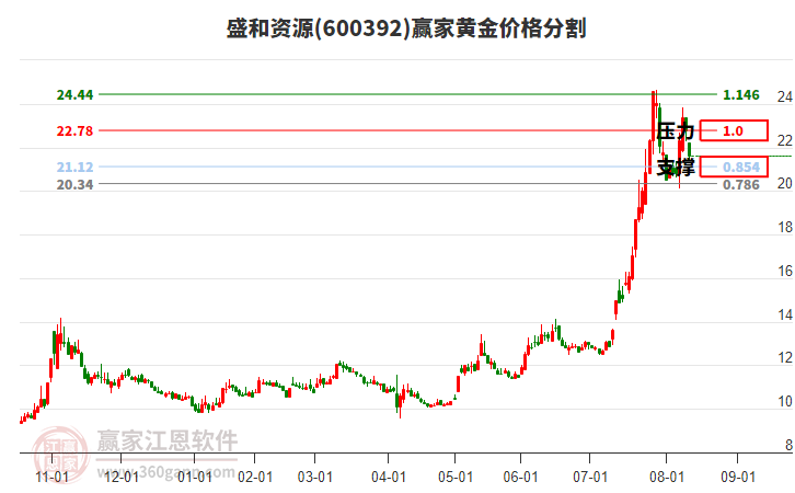 600392盛和資源黃金價(jià)格分割工具
