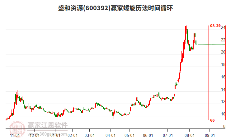 600392盛和資源螺旋歷法時(shí)間循環(huán)工具