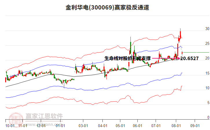 300069金利華電贏家極反通道工具
