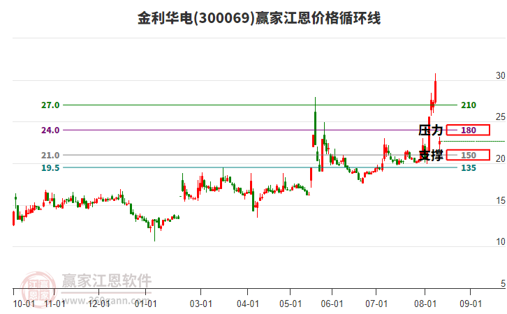 300069金利華電江恩價(jià)格循環(huán)線工具