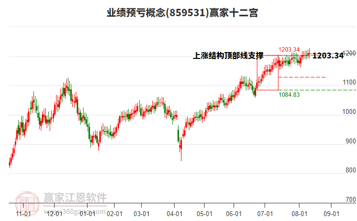 859531業(yè)績(jī)預(yù)虧贏家十二宮工具