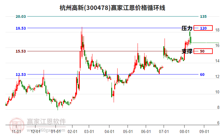 300478杭州高新江恩價(jià)格循環(huán)線工具
