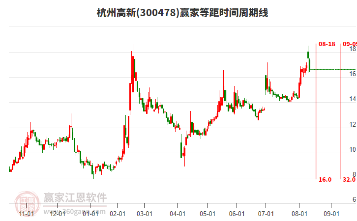 300478杭州高新等距時(shí)間周期線工具