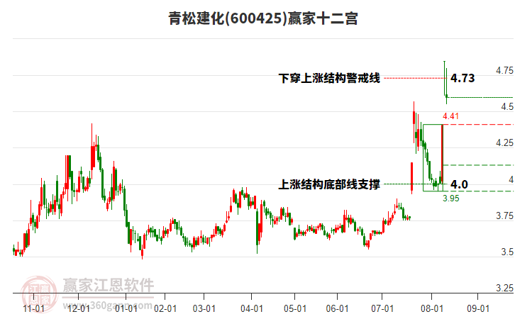 600425青松建化贏家十二宮工具 600425青松建化贏家十二宮工具