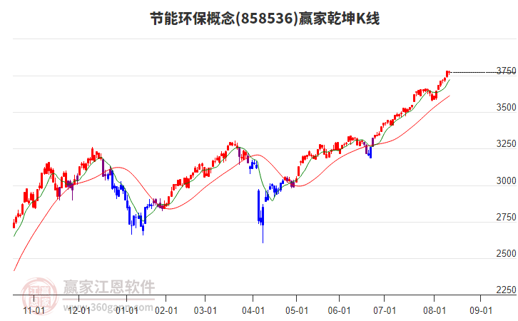 858536節(jié)能環(huán)保贏家乾坤K線工具