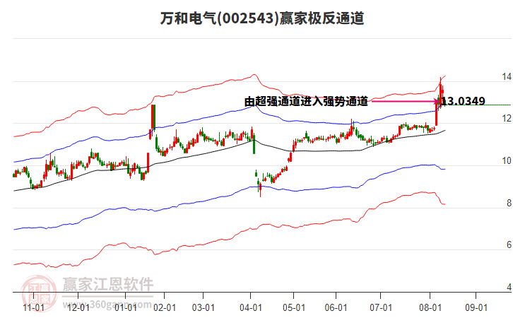 002543萬和電氣贏家極反通道工具