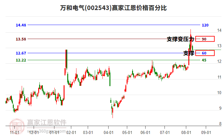 002543萬和電氣江恩價(jià)格百分比工具