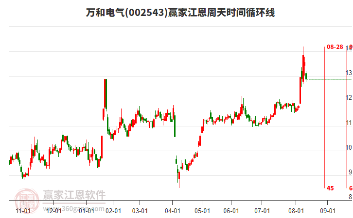 002543萬和電氣江恩周天時(shí)間循環(huán)線工具