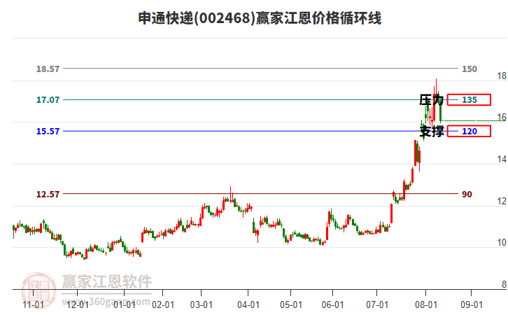 002468申通快遞江恩價格循環(huán)線工具