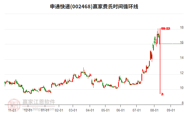 002468申通快遞費氏時間循環(huán)線工具