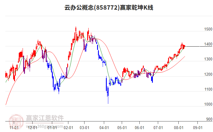 858772云辦公贏家乾坤K線工具