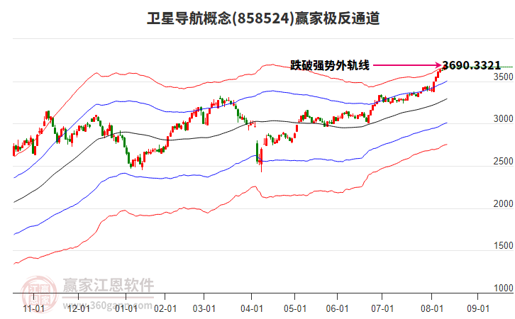 858524衛(wèi)星導(dǎo)航贏家極反通道工具