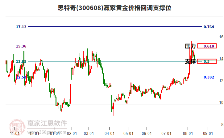 300608思特奇黃金價(jià)格回調(diào)支撐位工具