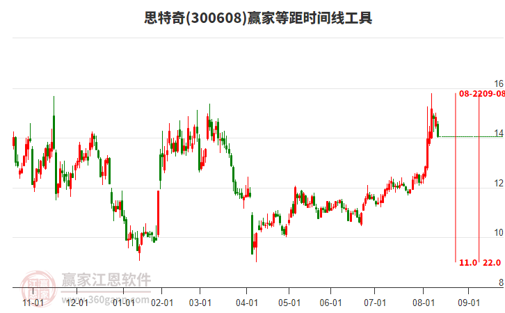 300608思特奇等距時(shí)間周期線工具