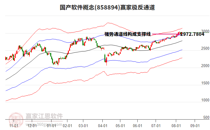 858894國產(chǎn)軟件贏家極反通道工具