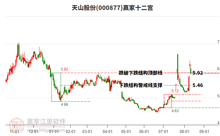000877天山股份贏家十二宮工具 000877天山股份贏家十二宮工具