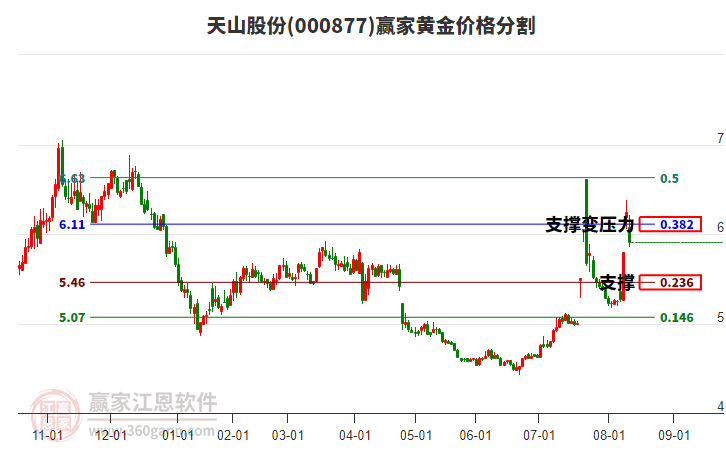 000877天山股份黃金價(jià)格分割工具 000877天山股份黃金價(jià)格分割工具