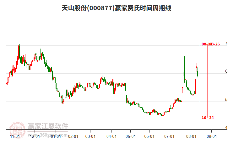 000877天山股份費(fèi)氏時(shí)間周期線工具 000877天山股份費(fèi)氏時(shí)間周期線工具