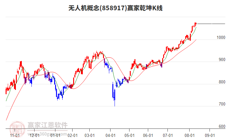 858917無人機(jī)贏家乾坤K線工具