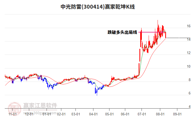 300414中光防雷贏家乾坤K線工具