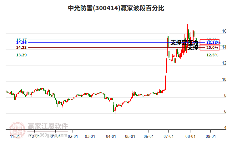 300414中光防雷波段百分比工具