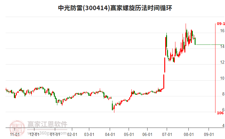 300414中光防雷螺旋歷法時(shí)間循環(huán)工具